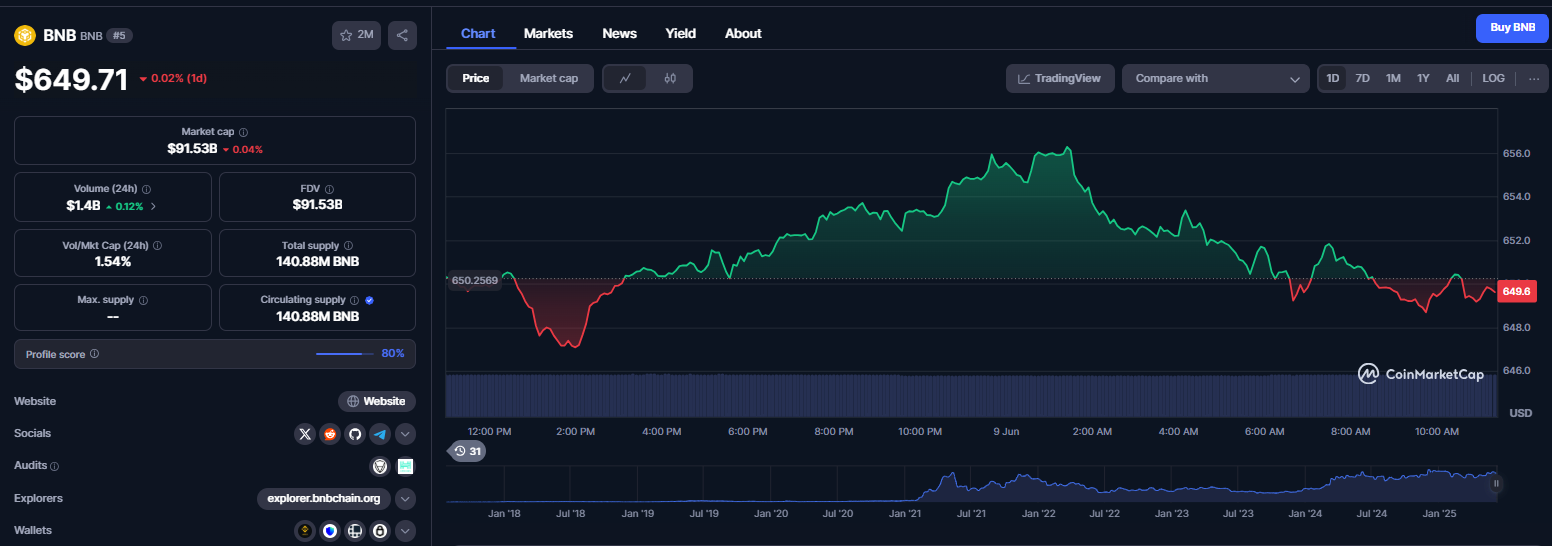 نمودار قیمت ارز دیجیتال بایننس کوین (BNB)