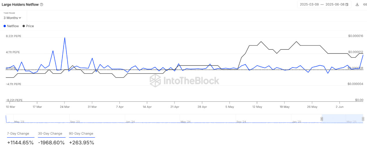 داده‌های IntoTheBlock در ارتباط با جریان ورود ارز پپه به صرافی‌ها در بازه‌های زمانی مختلف