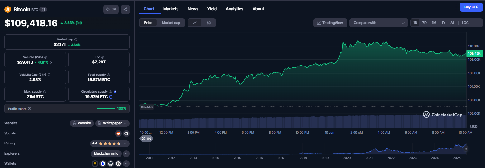 نمودار قیمت ارز دیجیتال بیت کوین (BTC)