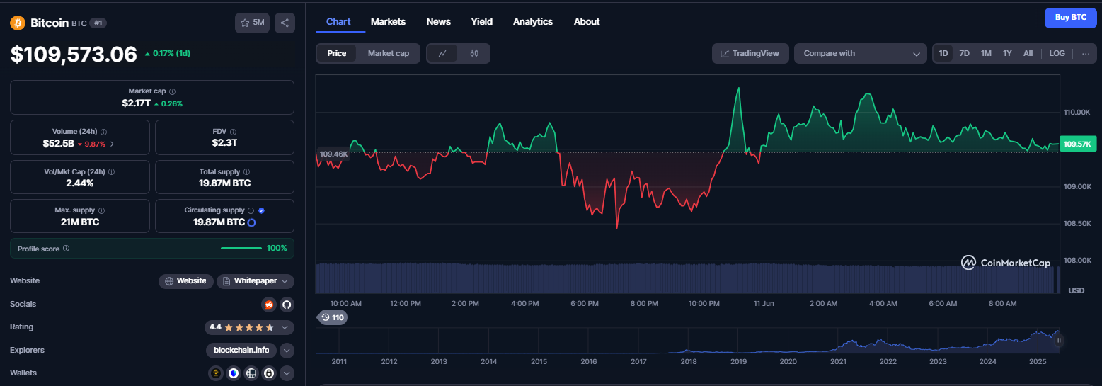 نمودار قیمت ارز دیجیتال بیت کوین (BTC)