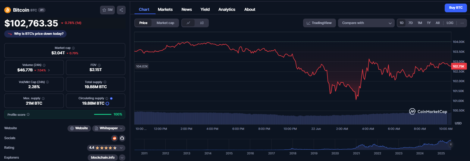 نمودار قیمت ارز دیجیتال بیت کوین (BTC)