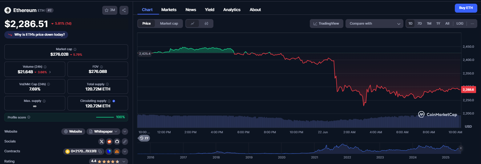 نمودار قیمت ارز دیجیتال اتریوم (ETH)