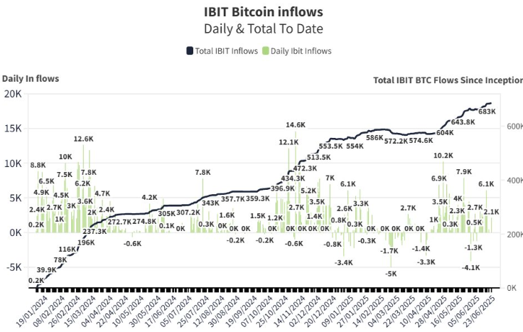نمودار ارزش کل تعداد بیت کوین های در اختیار صندوق  IBIT شرکت بلک راک و مجموع تعداد کل آنها 