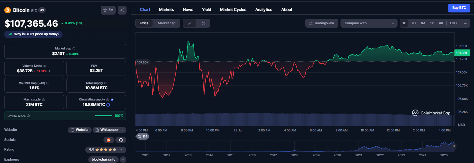 نمودار قیمت ارز دیجیتال بیت کوین