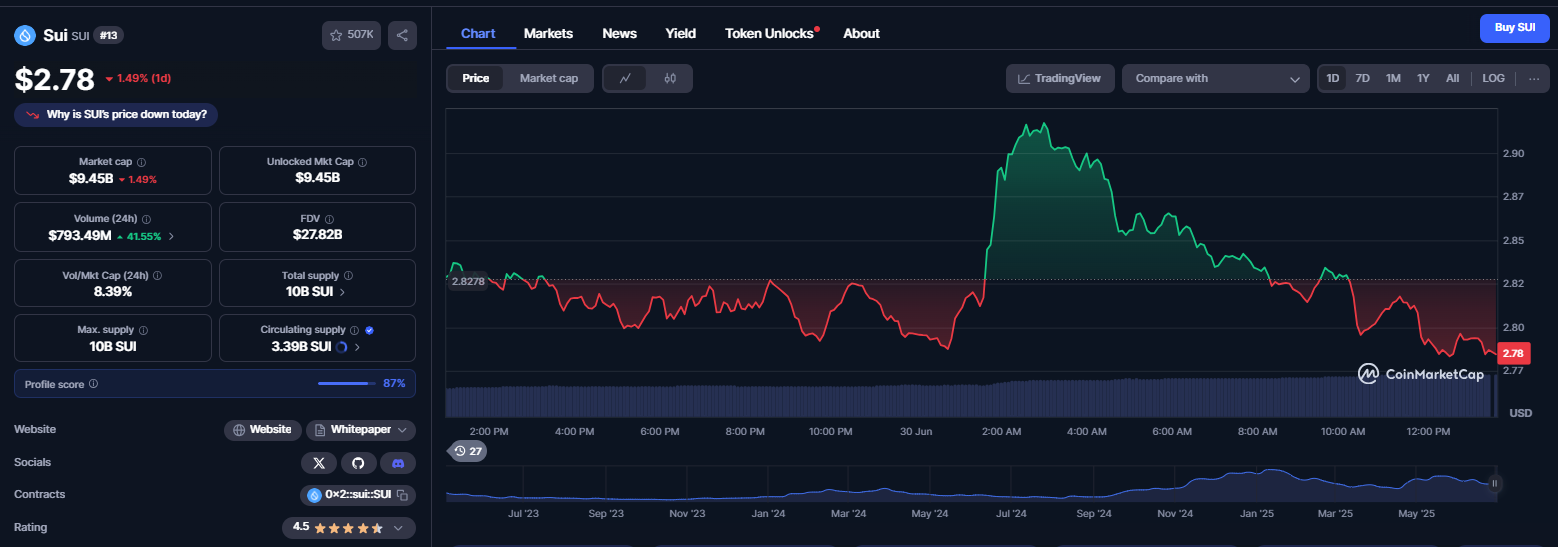 نمودار قیمت ارز دیجیتال سویی