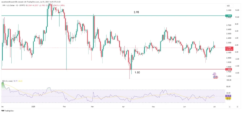 نمودار روزانه ارز دیجیتال ریپل (XRP)