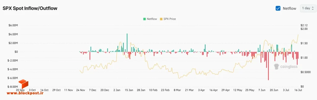 نمودار جریان ورودی و خروجی اسپات ارز SPX از سایت کوین‌گلس که انباشت اخیر را نشان می‌دهد.
