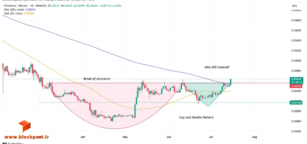 نمودار جفت ارز ETH/BTC که شکست ساختار و عبور از میانگین متحرک ۲۰۰ روزه را نشان می‌دهد.