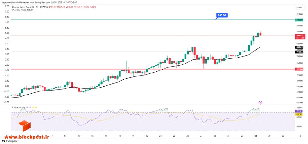 نمودار قیمت روزانه بایننس کوین (BNB) که شکست سقف تاریخی و هدف قیمتی ۹۰۰ دلار را نشان می‌دهد.