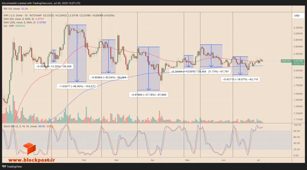 نمودار روزانه ارز دیجیتال ریپل (XRP) با اندیکاتور Stochastic RSI در منطقه اشباع خرید.