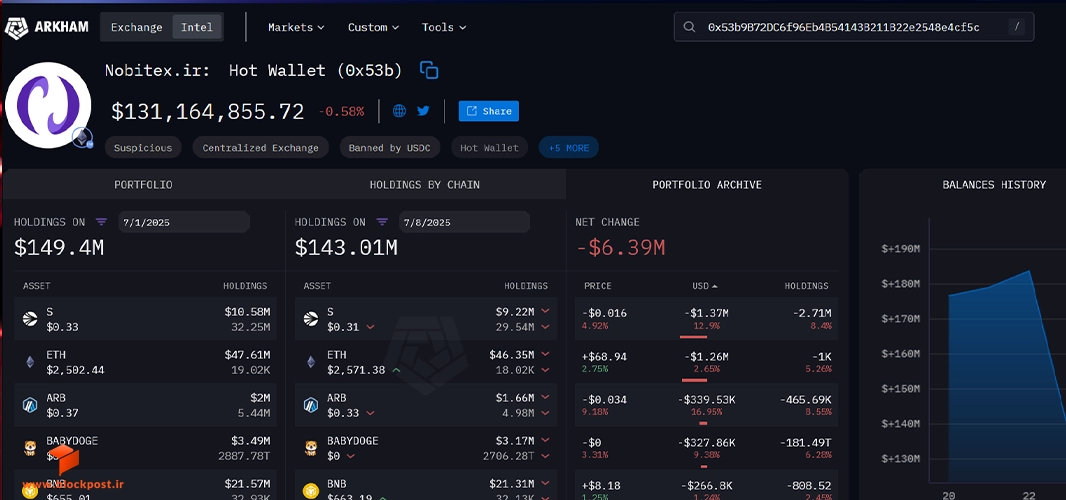فریز شدن تتر در نوبیتکس