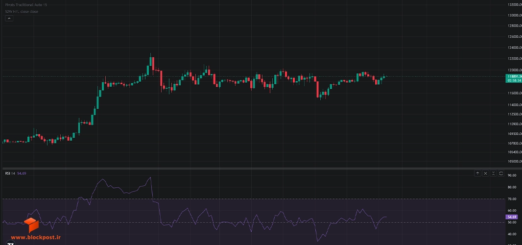 اندیکاتور RSI