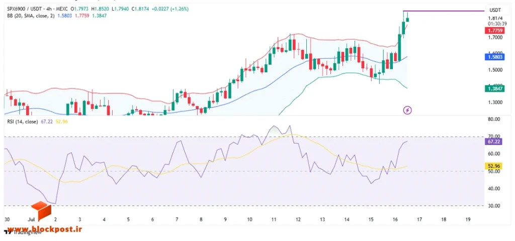 نمودار چهارساعته قیمت SPX که اندیکاتورهای باند بولینگر و RSI اشباع خرید را نشان می‌دهند.