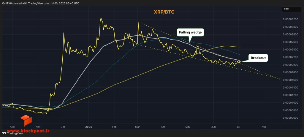 نمودار جفت ارز XRP/BTC که شکست صعودی از الگوی کنج نزولی را نشان می‌دهد.