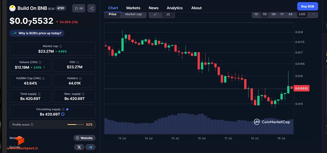 میم کوین باب در کوین مارکت کپ