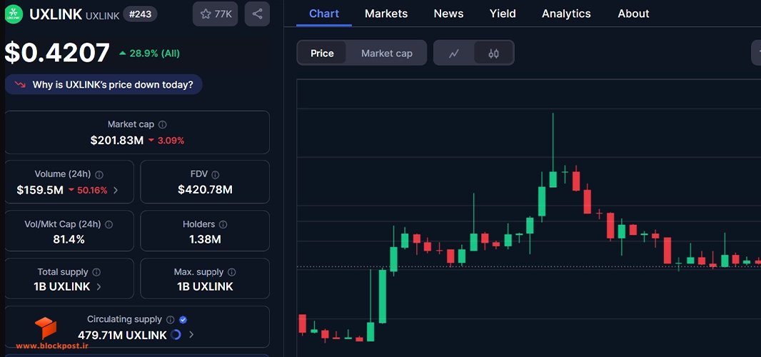 ارز دیجیتال یو ایکس لینک در کوین مارکت کپ