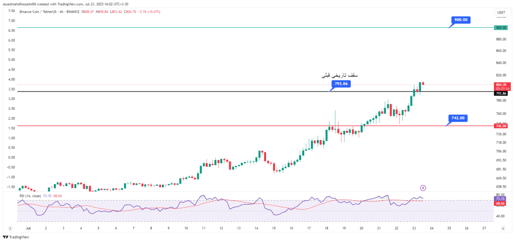 تحلیل تکنیکال نمودار قیمت ارز BNB در تایم فریم ۴ ساعته