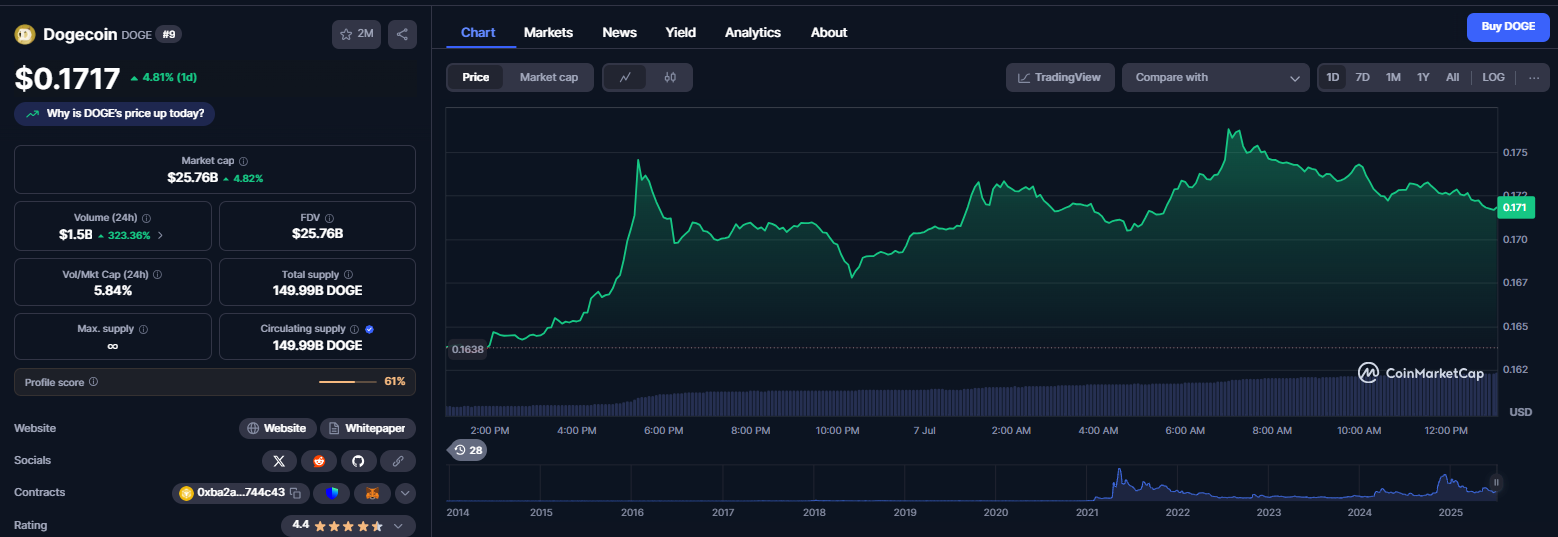 نمودار قیمت ارز دیجیتال دوج کوین 