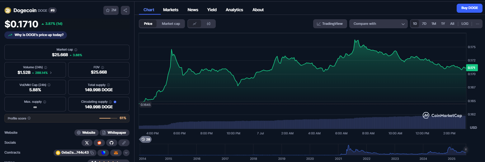 نمودار قیمت ارز دیجیتال دوج کوین