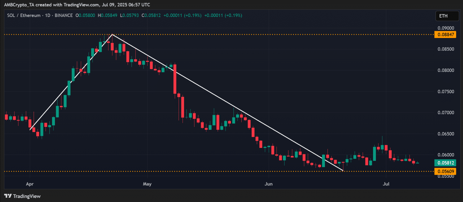 نمودار جفت ارز SOL/ETH در سه ماهه دوم سال 2025