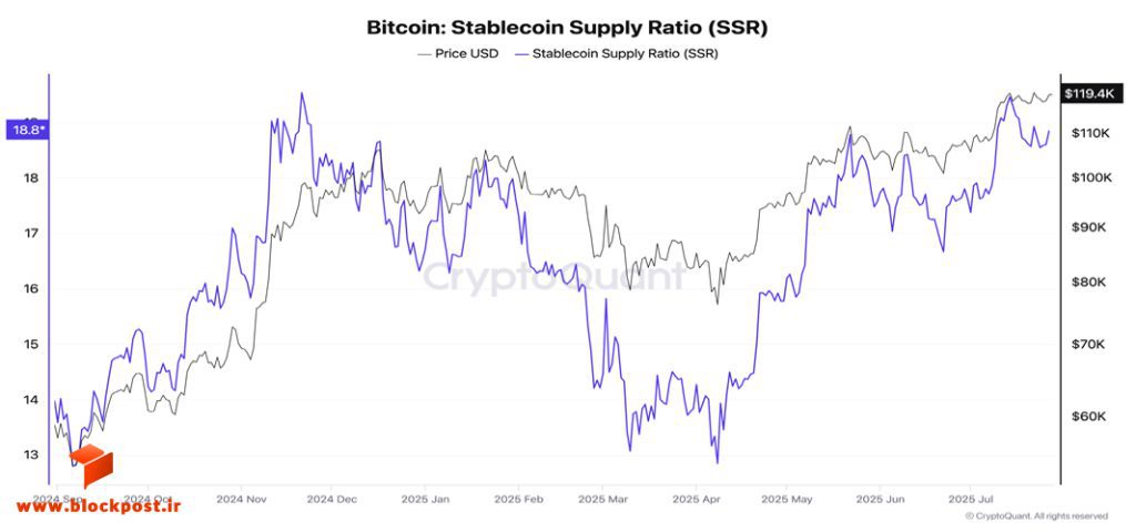 نمودار SSR در مقابل BTC/USD از CryptoQuant، نشان‌دهنده وضعیت نقدینگی استیبل‌کوین‌ها