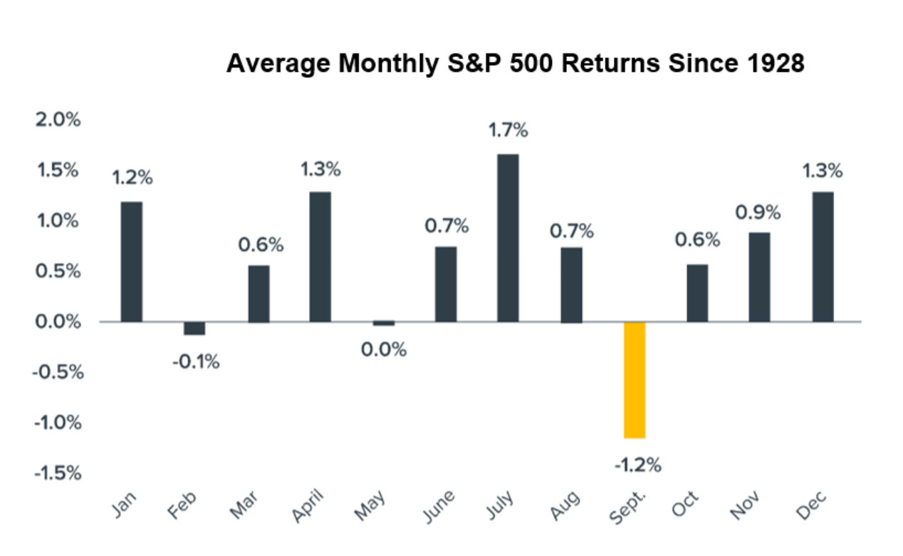 نمودار میانگین بازدهی ماهانه شاخص S&P 500.