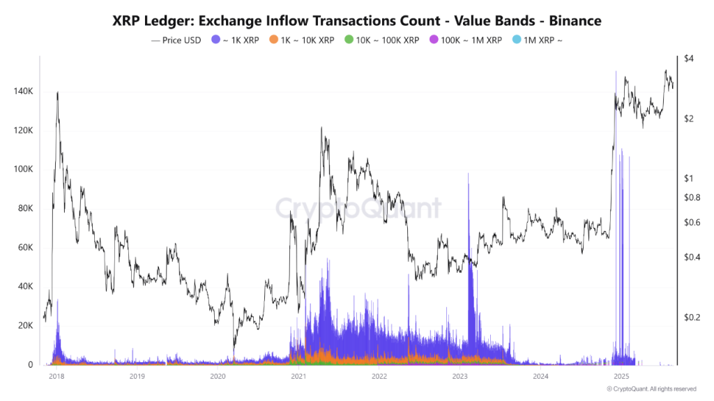 نمودار آنچین واریز XRP به صرافی بایننس که افزایش آن در سقف‌های قیمتی را نشان می‌دهد.