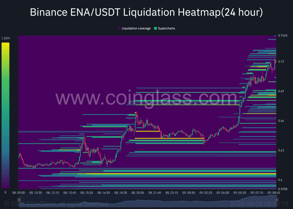 نقشه حرارتی لیکوییدیشن ارز اتنا (ENA) در بایننس.