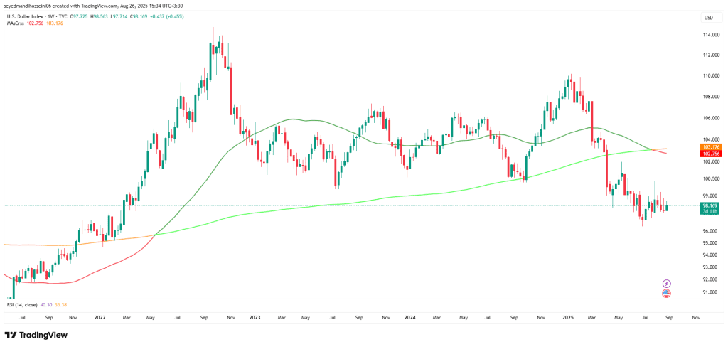 نمودار هفتگی شاخص دلار آمریکا (DXY).