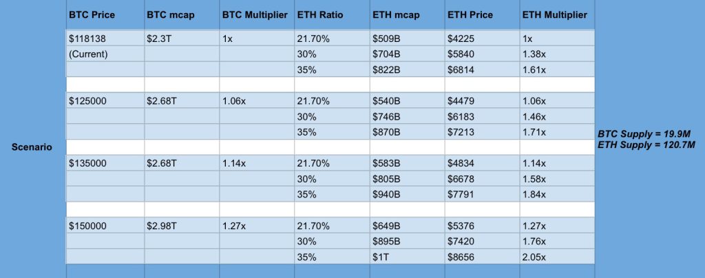 جدول پیش‌بینی قیمت اتریوم بر اساس قیمت بیت کوین.