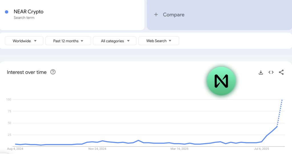 نمودار گوگل ترندز برای جستجوی عبارت «NEAR Crypto».