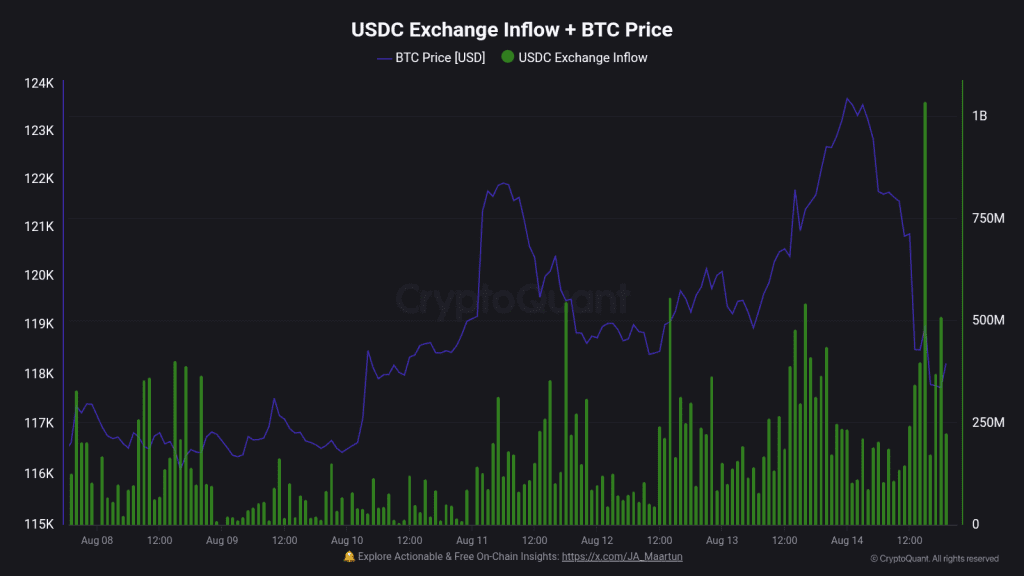 نمودار ورود استیبل‌کوین USDC به صرافی‌ها.