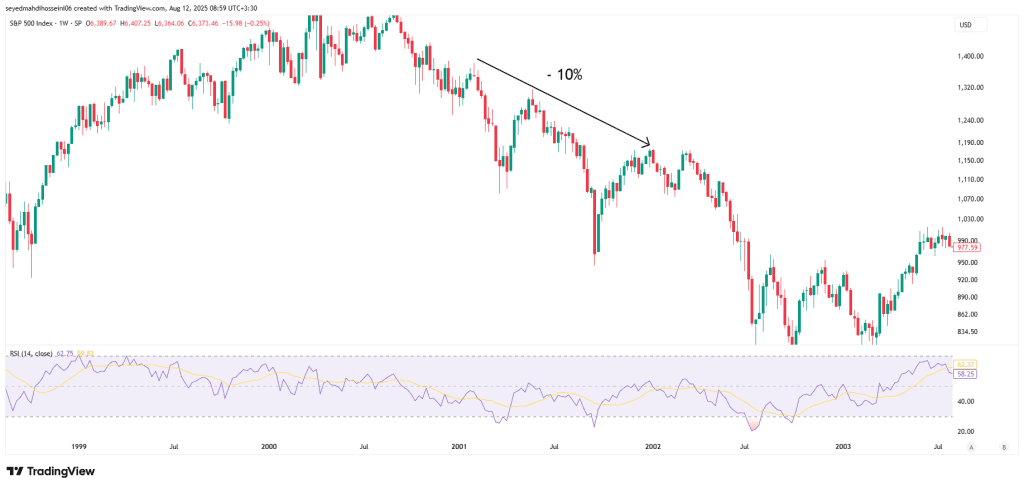 نمودار سقوط شاخص S&P 500 در بحران دات کام.