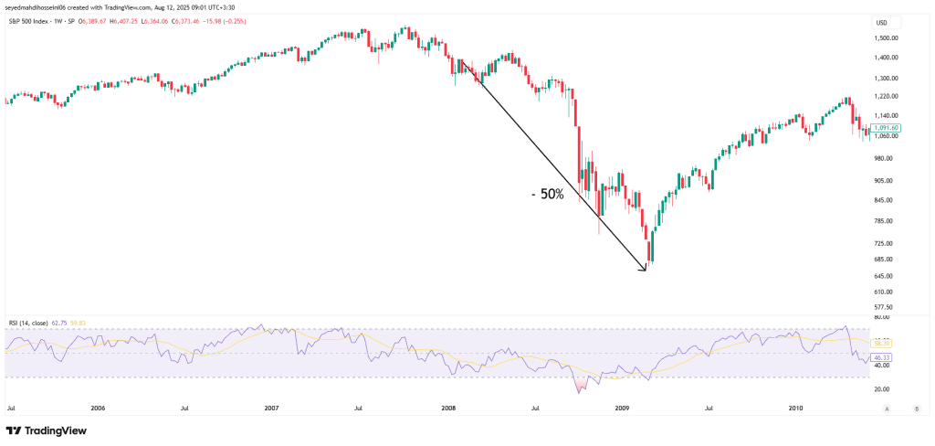 نمودار سقوط ۵۰ درصدی S&P 500 در سال ۲۰۰۸.