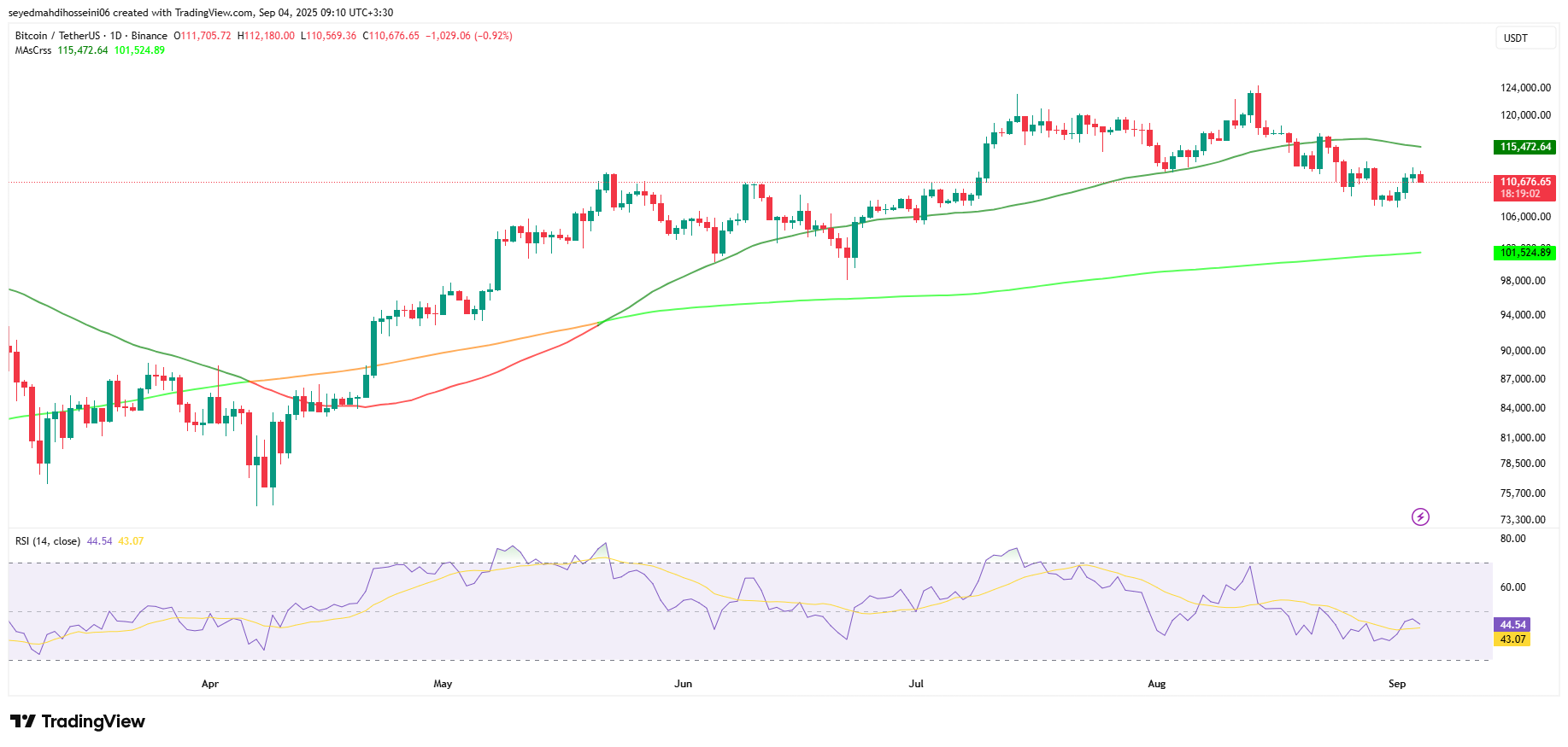 نمودار قیمتی بیت کوین (BTC) در تایم فریم روزانه