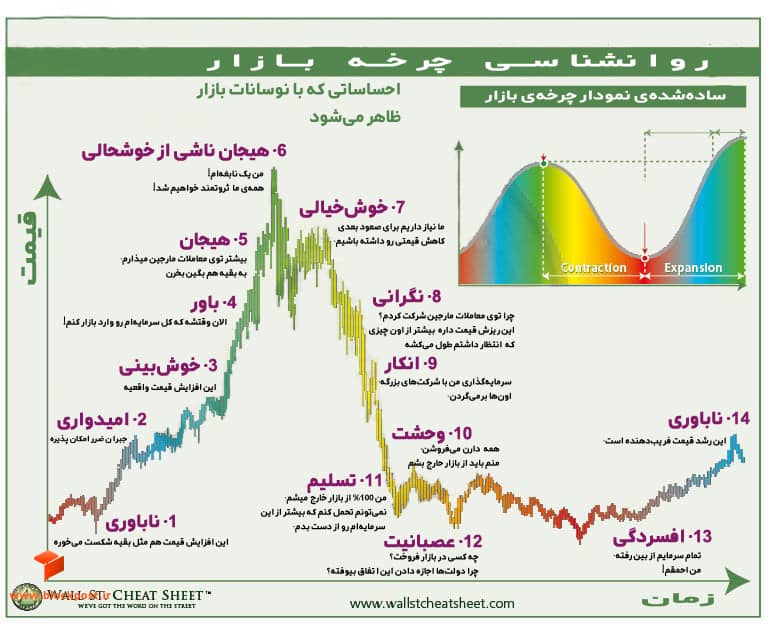 چرخه احساسات بازار