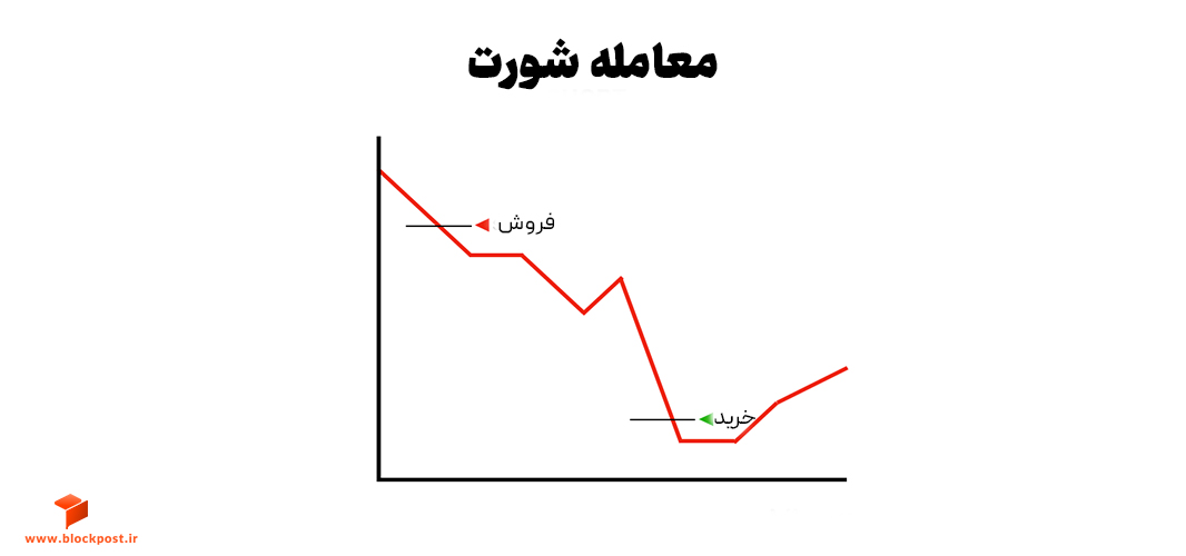 پوزیشن شورت
