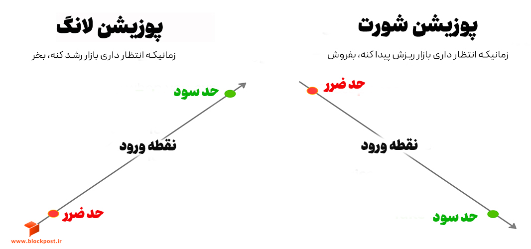 پوزیشن لانگ و شورت در معاملات کریپتو