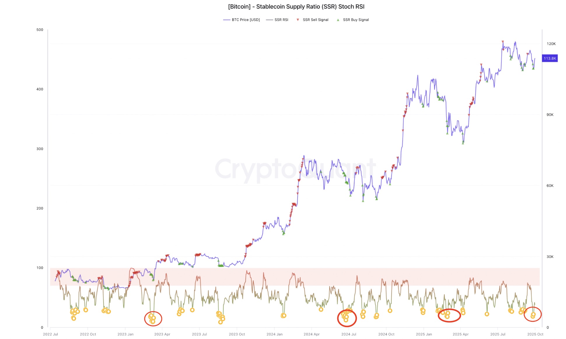 نمودار قیمت BTC و اندیکاتور SSR Stoch RSI با سیگنال‌های خرید/فروش از ۲۰۲۲ تا ۲۰۲۵.