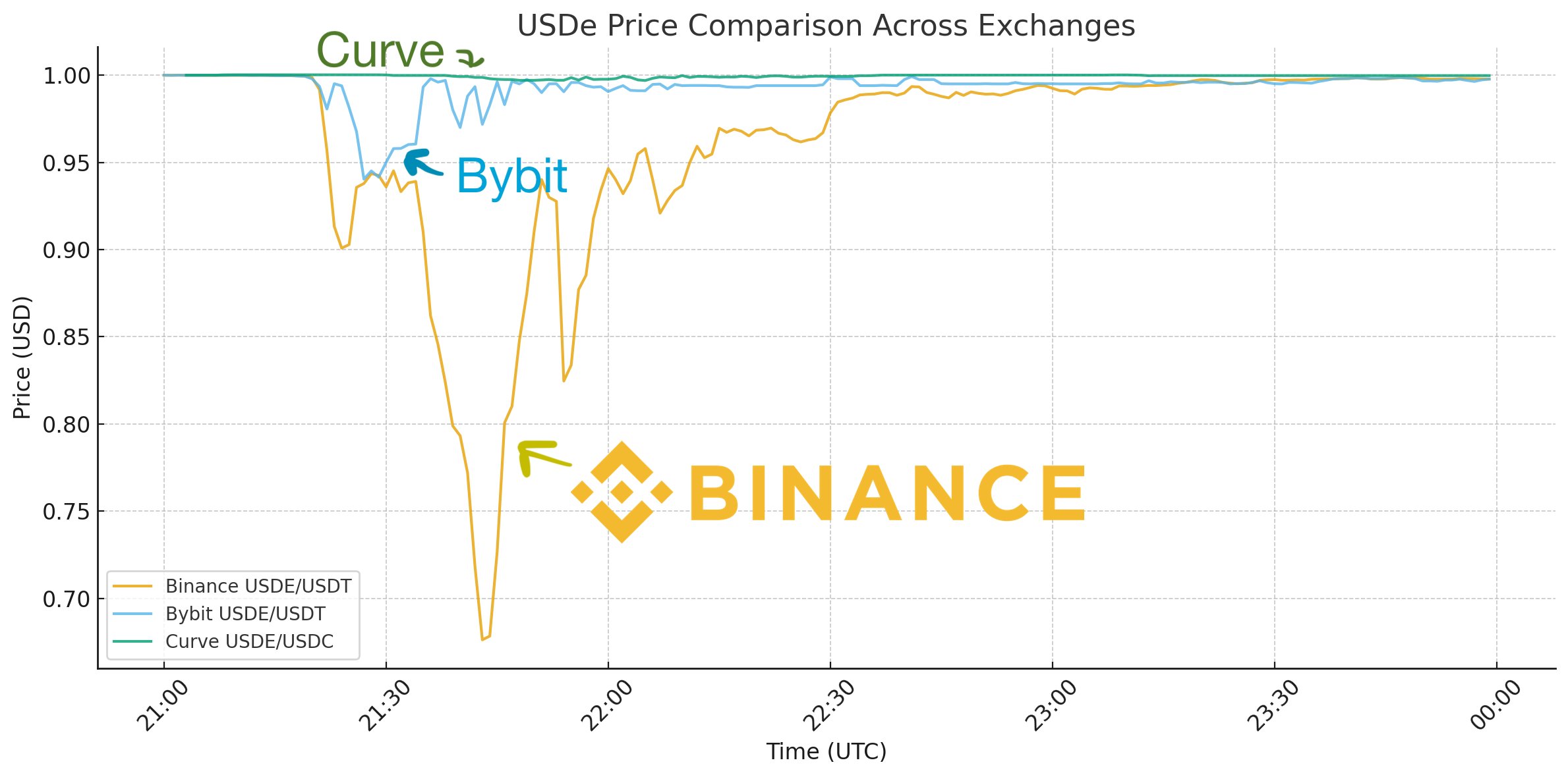 قیمت استیبل کوین USDe در پلتفرم های مختلف