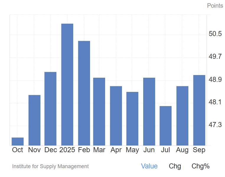 میزان شاخص PMI در 12 ماه گذشته
