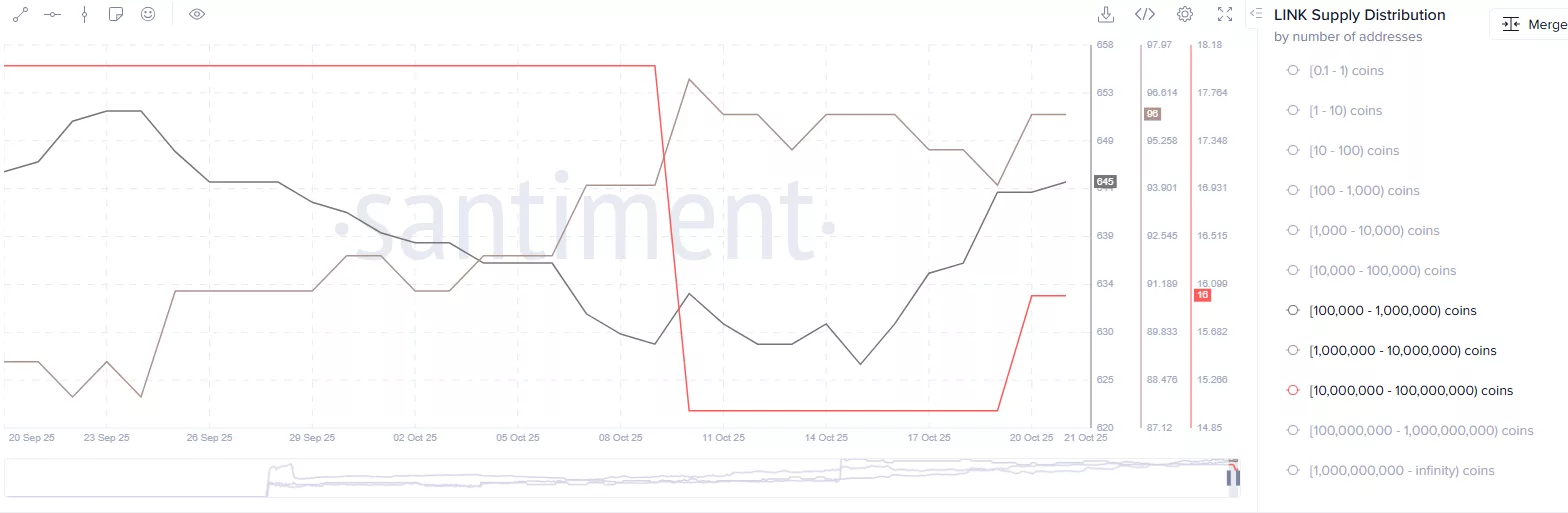 انباشت Chainlink توسط نهنگ ها