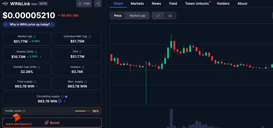 ارز دیجیتال وینک در کوین مارکت کپ