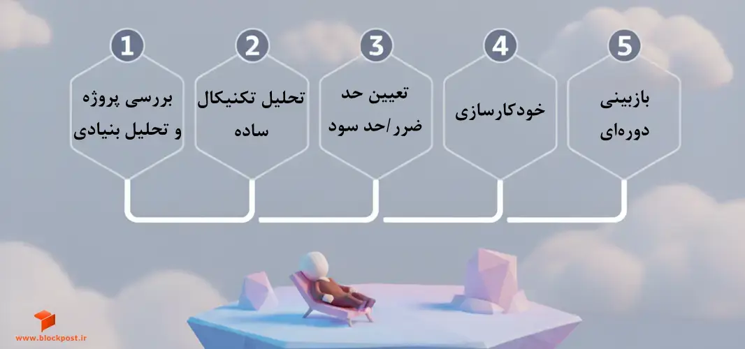 اجرای گام به گام استراتژی تریدر تنبل