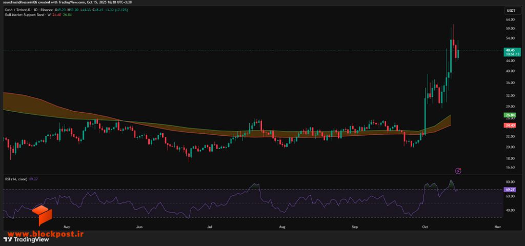 نمودار قیمت ارز دش (DASH) در تایم فریم روزانه