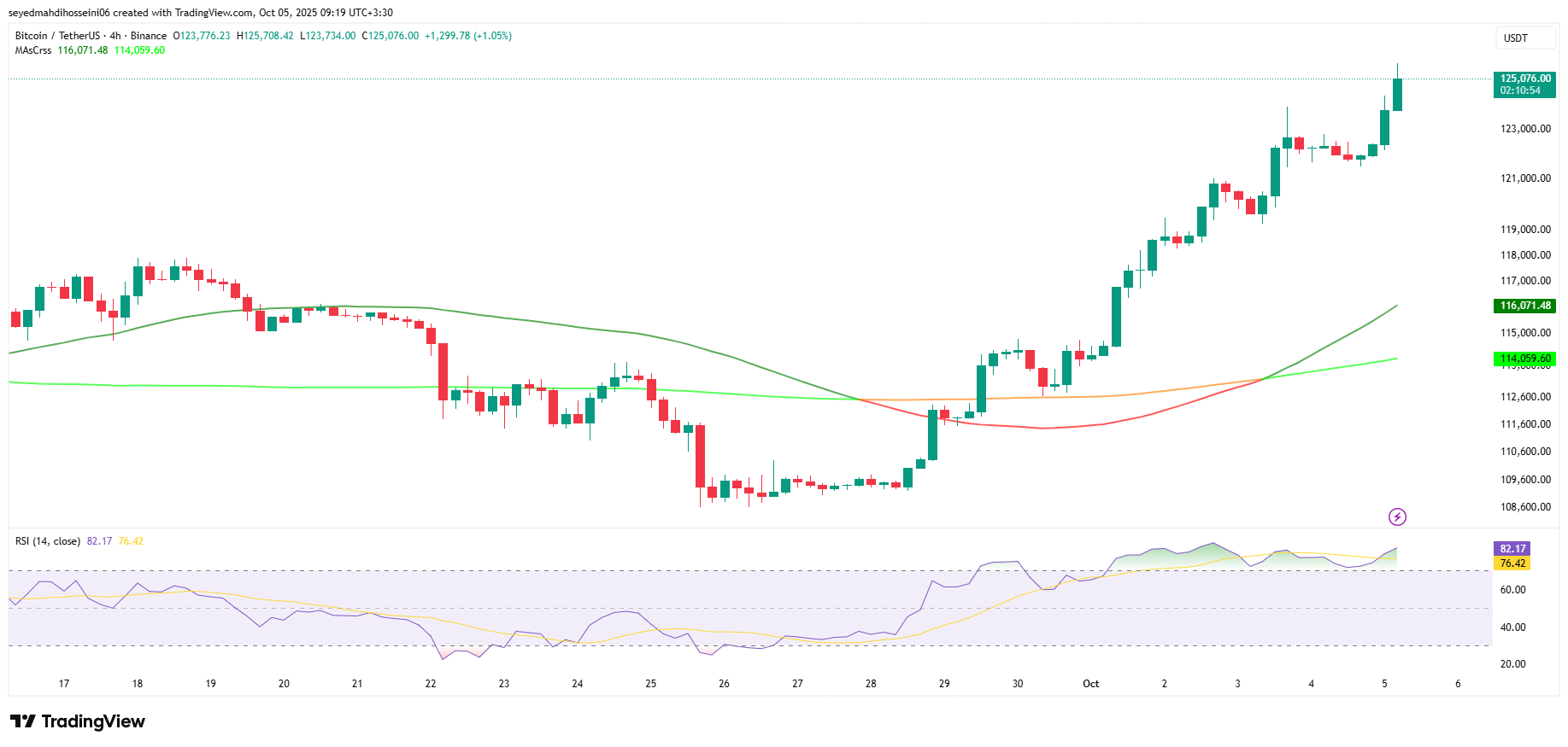 نمودار قیمت بیت کوین در تایم فریم 4 ساعته