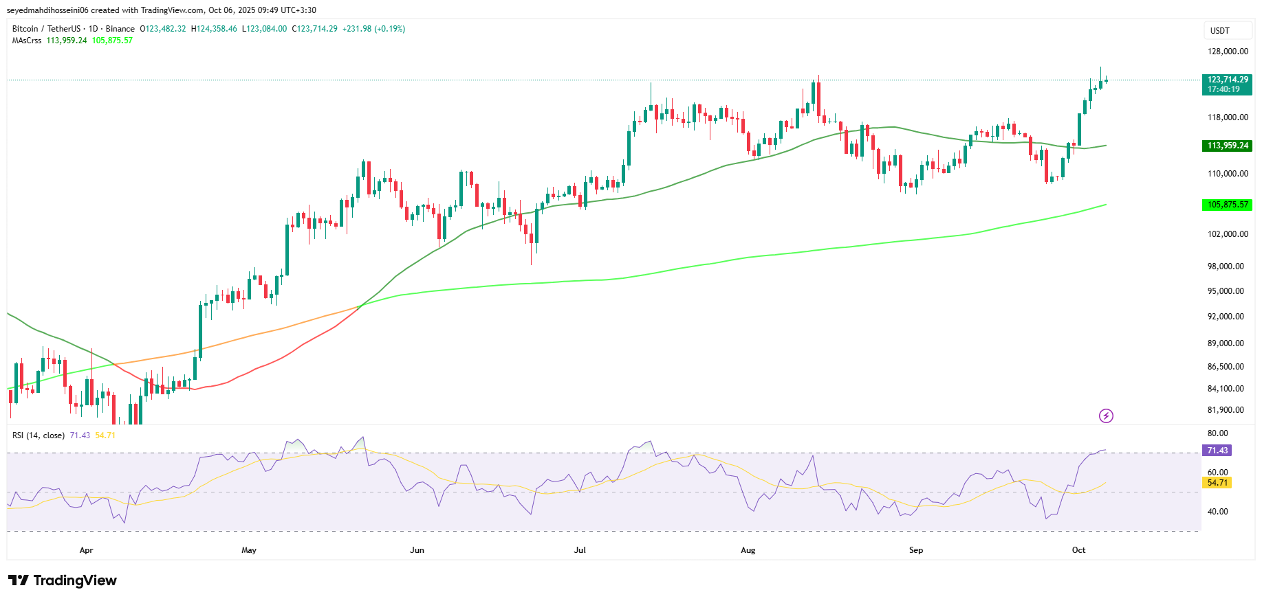 نمودار قیمت بیت کوین (BTC) در تایم فریم روزانه