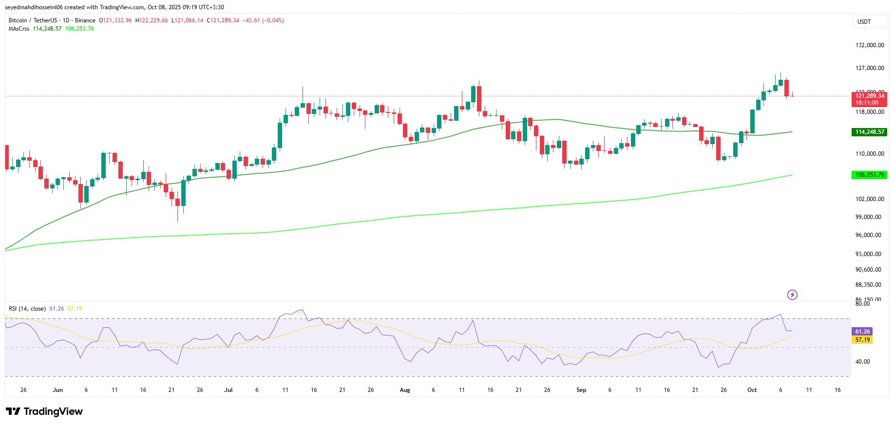 نمودار قیمت بیت کوین (BTC) در تایم فریم روزانه