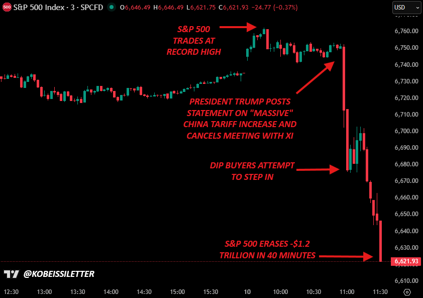 نمودار شاخص S&P500 و کاهش شدید آن.