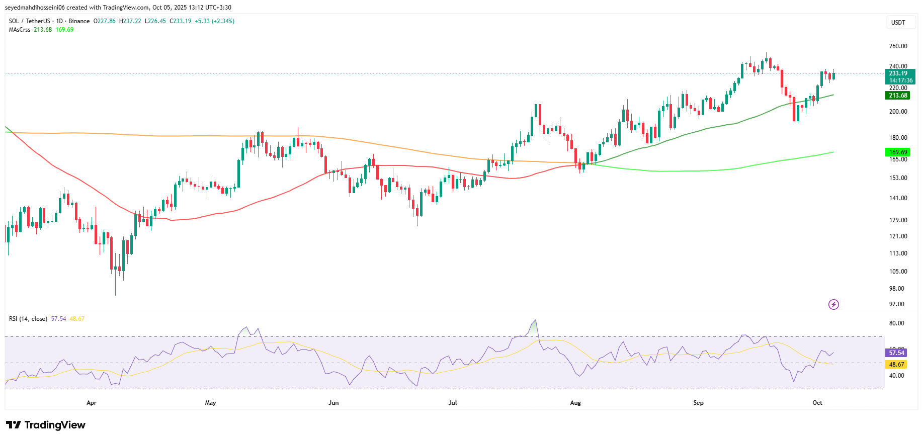 نمودار قیمت سولانا (SOL) در تایم فریم روزانه